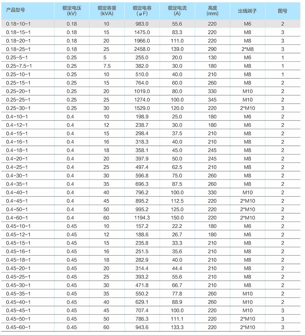 自愈式低(dī)壓電(diàn)容器(qì)(單相、礦熱爐專用系列)型号規格.jpg