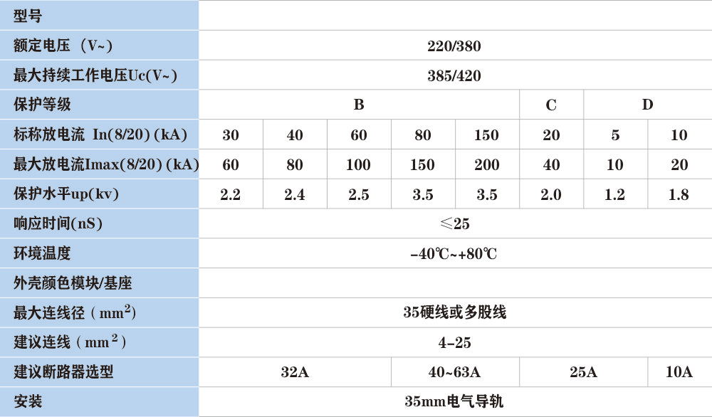 DRS 系列浪湧保護器(qì)主要技(jì)術(shù)參數(shù).jpg